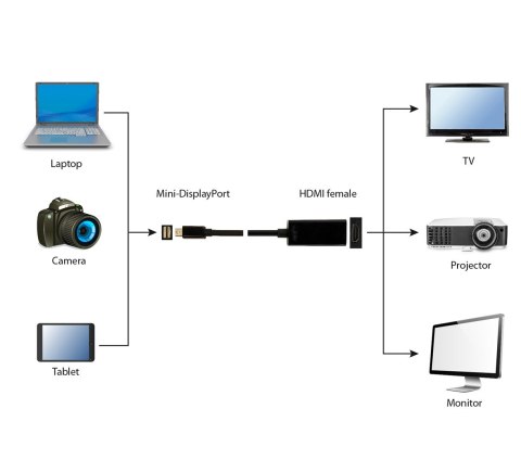 Adapter GEMBIRD A-MDPM-HDMIF-02 (Mini DisplayPort M - HDMI F; 0,15m; kolor czarny) GEMBIRD Adapter GEMBIRD A-MDPM-HDMIF-02 (Mini DisplayPort M - HDMI F; 0,15m; kolor czarny) GEMBIRD