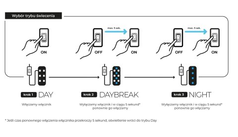 AQUAL Moduł Oświetleniowy Leddy Smart 4,8W Sunny D&N Biały