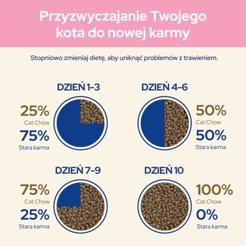 PURINA CAT CHOW Kitten Chicken - sucha karma dla kociąt - 1,5 kg PURINA NESTLE PURINA CAT CHOW Kitten Chicken - sucha karma dla kociąt - 1,5 kg PURINA NESTLE
